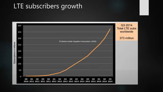 LTE subscribers growth
-
 