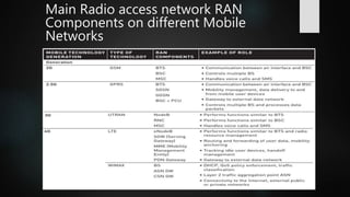 Main Radio access network RAN
Components on different Mobile
Networks
 