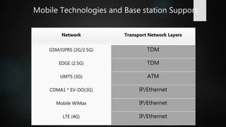 Mobile Technologies and Base station Support:
,S1 (GTP)
Network Transport Network Layers
GSM/GPRS (2G/2.5G) TDM
EDGE (2.5G) TDM
UMTS (3G) ATM
CDMA1 * EV-DO(3G) IP/Ethernet
Mobile WiMax IP/Ethernet
LTE (4G) IP/Ethernet
 