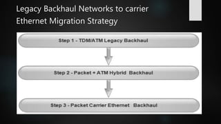 Legacy Backhaul Networks to carrier
Ethernet Migration Strategy
 
