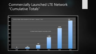 Commercially Launched LTE Network
“Cumulative Totals”
-
 