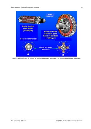SINAIS SENOIDAIS: TENSÃO E CORRENTE ALTERNADAS
Prof. Fernando L. R. Mussoi CEFET/SC - Gerência Educacional de Eletrônica
19
Anéis
Coletores
Rotor de alta
velocidade
(>1200rpm)
Seção Transversal:
Rotor de Pólos
Salientes para
baixa velocidade
(<1200rpm)
Linhas do Campo
Magnético
Figura 2.4.5 – Dois tipos de rotores: (a) para turbinas de alta velocidade e (b) para turbinas de baixa velocidade.
 