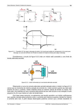 SINAIS SENOIDAIS: TENSÃO E CORRENTE ALTERNADAS
Prof. Fernando L. R. Mussoi CEFET/SC - Gerência Educacional de Eletrônica
88
t=t1
t=t3
IL
IL
+
-
-
+
(a) (b)
IL(A)
t (s)
t (s)
VL(V)
t1 t2 t3 t4
t1
+ILmáx
+VLmáx
-VLmáx
t2 t3 t4
(c)
Figura 6.3.1 – Transitório CC de carga e descarga do indutor: (a) circuito para análise do carregamento; (b) circuito para
descarga; (c) curva da Corrente e da Tensão no indutor em função do tempo para carga e descarga.
Consideremos o circuito da figura 6.3.2 onde um indutor está conectado a uma fonte de
tensão alternada senoidal.
~v(t)
CAUSA
+
+
-
-
iL(t)
EFEITO
vL(t)
OPOSIÇÃO
Indutor
Figura 6.3.2 – indutor alimentado por uma tensão alternada senoidal.
Observando a curva da corrente alternada senoidal aplicada sobre o indutor na figura 6.3.3
vemos que os momentos de máxima variação da corrente (ΔIL→máx) ocorrem quando seu valor está
próximo de zero e, portanto, nestes instantes temos os maiores valores de tensão no indutor. Por
outro lado, nos instantes em que a corrente está próxima de seu valor de pico a sua variação é muito
pequena (ΔIL≈0) o que implica um valor de tensão baixo.
Com base nesse raciocínio, se aplicarmos uma tensão senoidal a um indutor verificaremos
que, quando a tensão estiver próxima a zero, a corrente será máxima e quando a tensão for máxima
a corrente será nula. A partir dessas observações podemos concluir que a tensão resultante no
 