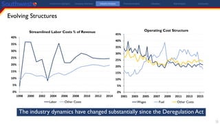 Evolving Structures
11
0%
5%
10%
15%
20%
25%
30%
35%
40%
45%
2001 2003 2005 2007 2009 2011 2013 2015
Operating Cost Structure
Wages Fuel Other Costs
The industry dynamics have changed substantially since the Deregulation Act
Investment Highlights Company Overview Industry Analysis Financial Analysis Valuation Risk Analysis Conclusion
0%
5%
10%
15%
20%
25%
30%
35%
40%
1998 2000 2002 2004 2006 2008 2010 2012 2014
Streamlined Labor Costs % of Revenue
Labor Other Costs
 