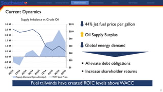 Current Dynamics
12
Investment Highlights Company Overview Industry Analysis Financial Analysis Valuation Risk Analysis Conclusion
$0
$20
$40
$60
$80
$100
$120
-1.0 M
-0.5 M
0.0 M
0.5 M
1.0 M
1.5 M
2.0 M
2.5 M
3.0 M
Supply-Demand Spread (mbpd) WTI Spot Price
Supply Imbalance vs Crude Oil
Fuel tailwinds have created ROIC levels above WACC
44% Jet fuel price per gallon
Oil Supply Surplus
Global energy demand
 Alleviate debt obligations
 Increase shareholder returns
 