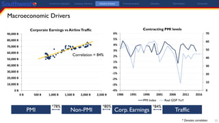 Macroeconomic Drivers
13
-4%
-3%
-2%
-1%
0%
1%
2%
3%
4%
5%
6%
1986 1991 1996 2001 2006 2011 2016
0
10
20
30
40
50
60
70
Contracting PMI levels
PMI Index Real GDP YoY
0 B
10,000 B
20,000 B
30,000 B
40,000 B
50,000 B
60,000 B
70,000 B
80,000 B
90,000 B
0 B 500 B 1,000 B 1,500 B 2,000 B 2,500 B
Corporate Earnings vs AirlineTraffic
Correlation = 84%
Investment Highlights Company Overview Industry Analysis Financial Analysis Valuation Risk Analysis Conclusion
PMI Non-PMI Corp. Earnings Traffic
*78% *84%*80%
* Denotes correlation
 