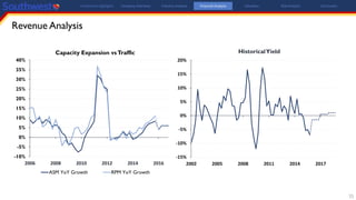 Revenue Analysis
15
-10%
-5%
0%
5%
10%
15%
20%
25%
30%
35%
40%
2006 2008 2010 2012 2014 2016
Capacity Expansion vsTraffic
ASM YoY Growth RPM YoY Growth
-15%
-10%
-5%
0%
5%
10%
15%
20%
2002 2005 2008 2011 2014 2017
HistoricalYield
Investment Highlights Company Overview Industry Analysis Financial Analysis Valuation Risk Analysis Conclusion
 