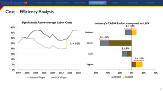 Cost – Efficiency Analysis
17
0%
5%
10%
15%
20%
25%
30%
35%
40%
20182015201220092006200320001997
Significantly Above-average Labor Costs
Industry Wages LUV Wages
∆ = 10%
Investment Highlights Company Overview Industry Analysis Financial Analysis Valuation Risk Analysis Conclusion
-60% -40% -20% 0% 20% 40%
Legacy
LCC's
ULCC's
Industry
Industry's CASM Ex-fuel compared to LUV
09/2015 12/2009
∆ = -19%
∆ = -15%
∆ = -8%
∆ = -11%
 