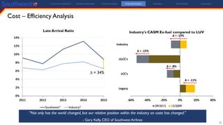 Cost – Efficiency Analysis
18
Investment Highlights Company Overview Industry Analysis Financial Analysis Valuation Risk Analysis Conclusion
0%
2%
4%
6%
8%
10%
12%
14%
2011 2012 2013 2014 2015
Late Arrival Ratio
Southwest* Industry*
∆ = 34%
-60% -40% -20% 0% 20% 40%
Legacy
LCC's
ULCC's
Industry
Industry's CASM Ex-fuel compared to LUV
09/2015 12/2009
∆ = -19%
∆ = -15%
∆ = -8%
∆ = -11%
“Not only has the world changed, but our relative position within the industry on costs has changed.”
- Gary Kelly, CEO of Southwest Airlines
 
