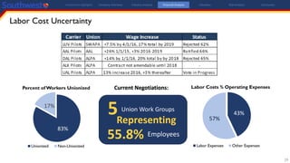 19
5 Union Work Groups
Current Negotiations:
Employees
Representing
55.8%
43%
57%
Labor Costs % Operating Expenses
Labor Expenses Other Expenses
83%
17%
Percent of Workers Unionized
Unionized Non-Unionized
Labor Cost Uncertainty
Investment Highlights Company Overview Industry Analysis Financial Analysis Valuation Risk Analysis Conclusion
 
