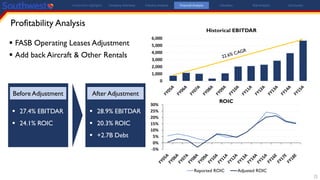 Profitability Analysis
21
 FASB Operating Leases Adjustment
 Add back Aircraft & Other Rentals
-5%
0%
5%
10%
15%
20%
25%
30%
ROIC
Reported ROIC Adjusted ROIC
0
1,000
2,000
3,000
4,000
5,000
6,000
Historical EBITDAR
Investment Highlights Company Overview Industry Analysis Financial Analysis Valuation Risk Analysis Conclusion
Before Adjustment
 27.4% EBITDAR
 24.1% ROIC
After Adjustment
 28.9% EBITDAR
 20.3% ROIC
 +2.7B Debt
 