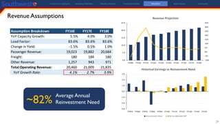 Assumption Breakdown FY16E FY17E FY18E
YoY Capacity Growth: 5.5% 4.0% 3.0%
Load Factor: 83.6% 83.6% 83.6%
Change in Yield: -1.5% 0.5% 1.0%
Passenger Revenue: 19,023 19,882 20,684
Freight: 180 184 180
Other Revenue: 1,257 943 971
Total Operating Revenue: 20,460 21,009 21,835
YoY Growth Rate: 4.1% 2.7% 3.9%
24
Revenue Assumptions
-10%
-5%
0%
5%
10%
15%
20%
25%
30%
35%
0 B
5 B
10 B
15 B
20 B
25 B
FY09A FY10A FY11A FY12A FY13A FY14A FY15A FY16E FY17E FY18E
Revenue Projection
-3 B
-2 B
-1 B
0 B
1 B
2 B
3 B
FY05A FY06A FY07A FY08A FY09A FY10A FY11A FY12A FY13A FY14A FY15A
Historical Earnings vs Reinvesment Need
Reinvestment Need After-tax Adjusted EBIT
~82%
Average Annual
Reinvestment Need
Investment Highlights Company Overview Industry Analysis Financial Analysis Valuation Risk Analysis Conclusion
 