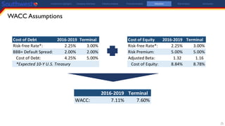 25
Cost of Equity 2016-2019 Terminal
Risk-free Rate*: 2.25% 3.00%
Risk Premium: 5.00% 5.00%
Adjusted Beta: 1.32 1.16
Cost of Equity: 8.84% 8.78%
Cost of Debt 2016-2019 Terminal
Risk-free Rate*: 2.25% 3.00%
BBB+ Default Spread: 2.00% 2.00%
Cost of Debt: 4.25% 5.00%
*Expected 10-Y U.S. Treasury
2016-2019 Terminal
WACC: 7.11% 7.60%
WACC Assumptions
Investment Highlights Company Overview Industry Analysis Financial Analysis Valuation Risk Analysis Conclusion
 