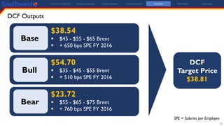 DCF Outputs
26
SPE = Salaries per Employee
Investment Highlights Company Overview Industry Analysis Financial Analysis Valuation Risk Analysis Conclusion
$55 - $65 - $75 Brent
+7.6% SPE
$55 - $65 - $75 Brent
+5.1% SPE
$45 - $55 - $65 Brent
+6.5% SPE
Base
$38.54
 $45 - $55 - $65 Brent
 + 650 bps SPE FY 2016
$45 - $55 - $65 Brent
+6.5% SPE
Bull
$54.70
 $35 - $45 - $55 Brent
 + 510 bps SPE FY 2016
$45 - $55 - $65 Brent
+6.5% SPE
Bear
$23.72
 $55 - $65 - $75 Brent
 + 760 bps SPE FY 2016
DCF
Target Price
$38.81
 
