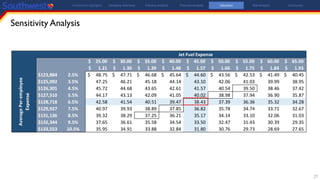 Jet Fuel Expense
25.00$ 30.00$ 35.00$ 40.00$ 45.00$ 50.00$ 55.00$ 60.00$ 65.00$
$120,862 1.21$ 1.30$ 1.39$ 1.48$ 1.57$ 1.66$ 1.75$ 1.84$ 1.93$
$123,884 2.5% 48.75$ 47.71$ 46.68$ 45.64$ 44.60$ 43.56$ 42.53$ 41.49$ 40.45$
$125,092 3.5% 47.25 46.21 45.18 44.14 43.10 42.06 41.03 39.99 38.95
$126,301 4.5% 45.72 44.68 43.65 42.61 41.57 40.54 39.50 38.46 37.42
$127,510 5.5% 44.17 43.13 42.09 41.05 40.02 38.98 37.94 36.90 35.87
$128,718 6.5% 42.58 41.54 40.51 39.47 38.43 37.39 36.36 35.32 34.28
$129,927 7.5% 40.97 39.93 38.89 37.85 36.82 35.78 34.74 33.71 32.67
$131,136 8.5% 39.32 38.29 37.25 36.21 35.17 34.14 33.10 32.06 31.03
$132,344 9.5% 37.65 36.61 35.58 34.54 33.50 32.47 31.43 30.39 29.35
$133,553 10.5% 35.95 34.91 33.88 32.84 31.80 30.76 29.73 28.69 27.65
AveragePer-employee
Expense
Sensitivity Analysis
27
Investment Highlights Company Overview Industry Analysis Financial Analysis Valuation Risk Analysis Conclusion
 