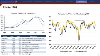 31
Market Risk
30
35
40
45
50
55
60
65
Manufacturing PMI vs Non-Manufacturing PMI
NAPMPMI Index NAPMNMI Index
Investment Highlights Company Overview Industry Analysis Financial Analysis Valuation Risk Analysis Conclusion
$0.0
$0.5
$1.0
$1.5
$2.0
$2.5
$3.0
$3.5
2000 2003 2006 2009 2012 2015
Economic Fuel Price vs Market Price
Carrier 2015 2016 Comments
Southwest 40% 20% Most heavily hedged (65% through 2017)
Delta 40% 5% Owns refinary to offset flucuations
American 0% 0% Does not hedge
United 22% 35% Opportunity to gain philosophy
Alaskan 42% 33% Uses call options as insurance
JetBlue 17% 0% Opportunity to gain philosophy
Virgin 27% 0% Hedged 31% H1' 16
Spirit 35% 0% No hedging target
Allegiant Air 0% 0% Does not hedge
 