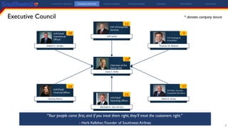 4
Executive Council * denotes company tenure
Gary C. Kelly
Chairman of the
Board, CEO
Tammy Romo
EVP/Chief
Financial Officer
Robert E. Jordan
EVP/Chief
Commercial
Officer
Michael G. Van deVen
EVP/Chief
Operating Officer
Jeff Lamb
EVP of Corporate
Services
Mark R. Shaw
SVP Gen. Counsel,
Corporate Secretary
Thomas M. Nealon
EVP Strategy &
Innovation
29
12
0
24
28
11
15
*
Investment Highlights Company Overview Industry Analysis Financial Analysis Valuation Risk Analysis Conclusion
“Your people come first, and if you treat them right, they’ll treat the customers right.”
- Herb Kelleher, Founder of Southwest Airlines
 