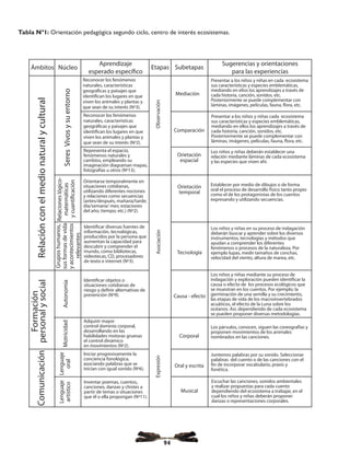 Tabla Nº1: Orientación pedagógica segundo ciclo, centro de interés ecosistemas.
Ámbitos Núcleo
Aprendizaje
esperado específico
Etapas Subetapas
Sugerencias y orientaciones
para las experiencias
SeresVivosysuentorno
Relacioneslógico-
matermáticas
ycuantificación
Relaciónconelmedionaturalycultural
ObservaciónAsociaciónExpresión
Reconocer los fenómenos
naturales, características
geográficas y paisajes que
identifican los lugares en que
viven los animales y plantas y
que sean de su interés (Nº3).
Reconocer los fenómenos
naturales, características
geográficas y paisajes que
identifican los lugares en que
viven los animales y plantas y
que sean de su interés (Nº2).
Mediación
Comparación
Orietación
espacial
Orietación
temporal
Tecnología
Causa - efecto
Corporal
Oral y escrita
Musical
Presentar a los niños y niñas en cada ecosistema
sus características y especies emblemáticas,
mediando en ellos los aprendizajes a través de
cada historia, canción, sonidos, etc.
Posteriormente se puede complementar con
láminas, imágenes, películas, fauna, flora, etc.
Presentar a los niños y niñas cada ecosistema
sus características y especies emblemáticas,
mediando en ellos los aprendizajes a través de
cada historia, canción, sonidos, etc.
Posteriormente se puede complementar con
láminas, imágenes, películas, fauna, flora, etc.
Representa el espacio,
fenómenos naturales y
cambios, empleando su
imaginación diagraman mapas,
fotografías u otros (Nº13).
Los niños y niñas deberán establecer una
relación mediante láminas de cada ecosistema
y las especies que viven ahí.
Orientarse temporalmente en
situaciones cotidianas,
utilizando diferentes nociones
y relaciones como secuencias
(antes/después, mañana/tarde;
día/semana/ mes; estaciones
del año; tiempo; etc.) (Nº2).
Establecer por medio de dibujos o de forma
oral el proceso de desarrollo físico tanto propio
como el de los protagonistas de los cuentos
expresando y utilizando secuencias.
Los niños y niñas en su proceso de indagación
deberán buscar y aprender sobre los diversos
instrumentos, tecnologías y métodos que
ayudan a comprender los diferentes
fenómenos o procesos de la naturaleza. Por
ejemplo lupas, medir tamaños de conchas,
velocidad del viento, altura de marea, etc.
Los niños y niñas mediante su proceso de
indagación y exploración pueden identificar la
causa o efecto de los procesos ecológicos que
se muestran en los cuentos. Por ejemplo: la
germinación de una semilla y su crecimiento,
las etapas de vida de los macroinvertebrados
acuáticos, el efecto de la Luna sobre los
océanos. Así, dependiendo de cada ecosistema
se pueden proponer diversas metodologías.
Juntemos palabras por su sonido. Seleccionar
palabras del cuento o de las canciones con el
fin de incorporar vocabulario, praxis y
fonética.
Escuchar las canciones, sonidos ambientales
y realizar propuestas para cada cuento
dependiendo del ecosistema a trabajar, en el
cual los niños y niñas deberán proponer
danzas o representaciones corporales.
Los párvulos, conocen, siguen las coreografías y
proponen movimientos de los animales
nombrados en las canciones.
Gruposhumanos,
susformasdevida
yacontecimientos
relevantes
AutonomíaMotricidad
Lenguaje
oral
Lenguaje
artístico
Formación
personalysocialComunicación
Identificar objetos o
situaciones cotidianas de
riesgo y definir alternativas de
prevención (Nº9).
Inventar poemas, cuentos,
canciones, danzas y chistes a
partir de temas o situaciones
que él o ella propongan (Nº11).
Identificar diversas fuentes de
información, tecnológicas,
producidos por la persona que
aumentan la capacidad para
descubrir y comprender el
mundo, como bibliotecas,
videotecas, CD, procesadores
de texto e internet (Nº3).
Iniciar progresivamente la
conciencia fonológica,
asociando palabras que se
inician con igual sonido (Nº6).
Adquirir mayor
control dominio corporal,
desarrollando en las
habilidades motoras gruesas
el control dinámico
en movimientos (Nº2).
94
 