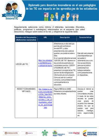 Seguidamente seleccione como mínimo 2 referentes nacionales (Decretos,
políticas, programas o estrategias) relacionados en el esquema que usted
desconoce; indague sobre estos en la red, y diligencie la siguiente tabla:
Nombre del Documento
(Referentes nacionales)
URL Descripción Características
USO DE LAS TIC
https://es.slideshar
e.net/56430/usos-
y-utilidad-de-las-tic
Slideshareesun sitio webque
permitesubirarchivosen
formato PPT,y otras
presentaciones,lascualesse
guardany se puedeaccedera
ellas.
En el casodelreferentenacional
“USO DE LAS TIC”,Apareceun
documentodeautoríadecon
unaportada quedice:“USOSY
UTILIDADDE LAS TIC”,
presentael conceptodelasTIC,
queson las tecnologíasdela
informaciónyla comunicación.
Cómoseusan en cuantoal
comercio,comoentretenimiento
y principalmenteenla
educación.
Este sitio web presenta
unasdiapositivas que
se puedenir
observandouna a una.
Conaccesodirecto
paraque el público
puedaalojarsus
trabajosrealizados
comopresentaciones
en diapositivas.
REDES Y COMUNIDADES
VIRTUALES
http://datateca.una
d.edu.co/contenido
s/3/OA_Tatis/OA%
20tatis/las_redes_
sociales_y_las_co
munidades_virtual
es_de_aprendizaje
.html
Página WEB de la UNAD.
Presentala conceptualizaciónde
las redes virtuales.
Gracias al internet se
pueden crear
comunidades virtuales.
A través de las redes
sociales se pueden
crear grupos de
acuerdo a los intereses
propios, los que se
pueden usar para
estudiar, investigar,
como esparcimiento,
etc.
 