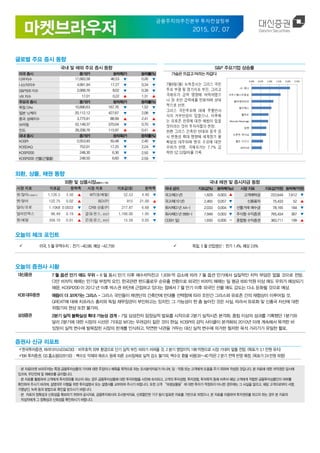 금융주치의추진본부 투자컨설팅부
2015. 07. 07
.
글로벌 주요 증시 동향
국내 및 해외 주요 증시 동향 S&P 주요기업 상승률
미국 증시 종가(P) 등락폭(P) 등락률(%)
다우지수 17,683.58 46.53 ▼ 0.26 ▼
나스닥지수 4.991.94 17.27 ▼ 0.34 ▼
S&P500 지수 2,068.76 8.02 ▼ 0.39 ▼
VIX 지수 17.01 0.22 ▲ 1.31 ▲
주요국 증시 종가(P) 등락폭(P) 등락률(%)
독일 DAx 10,890.63 167.76 ▼ 1.52 ▼
일본 닛케이 20,112.12 427.67 ▼ 2.08 ▼
중국 상해지수 3,775.91 88.99 ▲ 2.41 ▲
브라질 52,149.37 370.04 ▼ 0.70 ▼
인도 28,208.76 115.97 ▲ 0.41 ▲
국내 증시 종가(P) 등락폭(P) 등락률(%)
KOSPI 2,053.93 50.48 ▼ 2.40 ▼
KOSDAQ 752.01 17.25 ▼ 2.24 ▼
KOSPI200 248.30 6.36 ▼ 2.50 ▼
KOSPI200 선물(근월물) 248.50 6.60 ▼ 2.59 ▼
가슴은뜨겁고머리는차갑다
7월6일(월) 뉴욕증시는 그리스 국민
투표 부결 및 경기지표 부진, 그리고
국제유가 급락 영향에 하락하였으
나 장 초반 급락세를 만회하며 상대
적으로 선전.
그리스 국민투표에 대해 무릎반사
식의 거부반응이 있겠으나, 이후에
는 유로존 잔류에 대한 해법이 있을
것이라는 것이 투자자들의 전망.
한편 그리스 긴축안 반대와 중국 증
시 변동성 확대 영향에 세계경기 불
확실성 대두되며 원유 수요에 대한
우려가 반영, 국제유가는 7.7% 급
락한 52.53달러를 기록.
0.0% 0.5% 1.0% 1.5% 2.0% 2.5%
J.C. 페니
사우스웨스트항공
델타에어라인
페이첵스
월마트
Monster Beverage
암젠
뉴몬트 마이닝
월트 디즈니
NETFLIX
외환, 상품, 채권 동향
외환 및 상품시장(블룸버그 기준) 국내 채권 및 증시자금 동향
시장 지표 지표값 등락폭 시장 지표 지표값($) 등락폭
원/달러(서울환시) 1,126.5 3.50 ▲ WTI($/배럴) 52.53 4.40 ▼
엔/달러 122.75 0.02 ▲ BDI(P) 815 21.00 ▲
달러/유로 1.1068 0.0033 ▼ CRB 상품(P) 217.87 6.68 ▼
달러인덱스 96.49 0.19 ▲ 금($/온스, 런던) 1,166.00 1.95 ▼
원/헤알 359.10 0.01 ▲ 은($/온스, 런던) 15.59 0.05 ▼
국내 금리 지표값(%) 등락폭(%p) 시장 지표 지표값(억원) 등락폭(억원)
국고채(3 년) 1.829 0.003 ▲ 고객예탁금 222,644 7,612 ▼
국고채(10 년) 2.465 0.057 ▼ 신용융자 75,433 52 ▲
회사채(3 년 AA-) 2.033 0.004 ▼ 선물거래 예수금 78,165 184 ▼
회사채(3 년 BBB-) 7.949 0.003 ▼ 주식형 수익증권 765,434 367 ▼
CD(91 일) 1.650 0.000 - 혼합형 수익증권 383,711 199 ▲
오늘의 체크 포인트
 미국, 5 월 무역수지 : 전기 -40.9B, 예상 -42.75B  독일, 5 월 산업생산 : 전기 1.4%, 예상 2.6%
오늘의 증권사 시황
대신증권 7 월 옵션 만기 매도 우위 – 6 월 동시 만기 이후 매수차익잔고 1,939 억 감소에 따라 7 월 옵션 만기에서 실질적인 차익 부담은 없을 것으로 전망.
다만 비차익 매매는 만기일 부정적 요인. 한국관련 펀드플로우 순유출 전환으로 외국인 비차익 매매는 일 평균 600 억원 이상 매도 우위가 예상되기
때문. KOSPI200 이 2012 년 이후 박스권 하단에 근접하고 있다는 점에서 7 월 만기 이후 외국인 선물 매도 강도는 다소 둔화될 것으로 예상.
KDB대우증권 매듭이 더 꼬여가는 그리스 – 그리스 국민들이 채권단의 긴축안에 반대를 선택함에 따라 조만간 그리스와 유로존 간의 재협상이 이루어질 것.
GREXIT에 대해 치프라스 총리와 독일 재무장관이 부인하고는 있지만, 그 가능성이 한 층 높아진 것은 사실. 따라서 유로화 및 신흥국 자산에 대한
위험기피 현상 또한 불가피.
삼성증권 2분기 실적 불확실성 확대 가능성 경계 – 7일 삼성전자 잠정실적 발표를 시작으로 2분기 실적시즌 본격화. 중립 이상의 성과를 기록했던 1분기와
달리 2분기에 대한 시장의 시선은 기대감 보다는 우려감이 짙은 것이 현실. KOSPI의 감익 사이클이 본격화되 2010년 이래 계속해서 목격한 바
있듯이 실적 변수에 발목잡힌 시장의 한계를 인식하고, 막연한 낙관을 거두는 대신 실적 변수에 의거한 철저한 옥석 가리기가 유일한 활로.
증권사 신규 리포트
한국투자증권, 파라다이스(034230) : 비우호적 외부 환경으로 단기 실적 부진 피하기 어려울 것. 2 분기 영업이익 198 억원으로 시장 기대치 밑돌 전망. (목표가 3.1 만원 유지)
IBK 투자증권, GS 홈쇼핑(028150) : 백수오 악재와 메르스 등에 따른 소비침체로 실적 감소 불가피. 백수오 환불 비용(30~40 억)은 2 분기 전액 반영 예정. (목표가 24 만원 하향)
ㆍ본 자료(마켓 브라우저)는 특정 금융투자상품의 가치에 대한 주장이나 예측을 목적으로 하는 조사분석자료가 아니며, 임ㆍ직원 또는 고객에게 도움을 주기 위하여 작성된 것입니다. 본 자료에 대한 저작권은 당사에
있으며, 무단전재 및 재배포를 금지합니다.
ㆍ본 자료를 활용하여 고객에게 투자권유를 하고자 하는 경우 금융투자상품에 대한 투자위험을 사전에 숙지하고, 고객의 투자성향, 투자경험, 투자목적 등에 비추어 해당 고객에게 적합한 금융투자상품인지 여부를
확인하여 주시기 바라며, 설명의무 이행을 위한 투자설명서 또는 설명서를 교부하여 주시기 바랍니다. 또한 고객 “파생상품등”에 대한 투자가 적정하지 아니한 경우에는 그 사실을 알리고, 해당 고객으로부터 서명,
기명날인, 녹취 등의 방법으로 확인을 받으시기 바랍니다.
ㆍ본 자료의 정확성과 신뢰성을 확보하기 위하여 공시자료, 금융투자회사의 조사분석자료, 신뢰할만한 기구 등이 발표한 자료를 기반으로 하였으나, 본 자료를 이용하여 투자권유를 하고자 하는 경우 본 자료의
작성자에게 그 정확성과 신뢰성을 확인하시기 바랍니다.
 