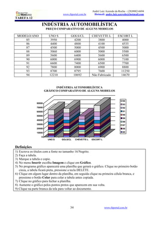 André Luiz Azeredo da Rocha – (28)9882-6694
www.rhportal.com.br Hotmail: andre.luiz.azeredo@hotmail.com
34 www.rhportal.com.br
TAREFA 12
INDÚSTRIA AUTOMOBILÍSTICA
PREÇO COMPARATIVO DE ALGUNS MODELOS
MODELO/ANO UNO S GOLS/CL CHEVETTE L ESCORT L
85 3950 4200 3800 4000
86 4400 4800 4100 4535
87 4500 5000 4500 5000
88 5060 6000 5000 5500
89 5600 6400 5600 6500
90 6000 6900 6000 7100
91 6600 7400 6500 7700
92 7800 8000 6900 8800
93 8700 8795 7600 11250
94 12210 10692 Não Fabricado 14670
INDÚSTRIA AUTOMOBILÍSTICA
GRÁFICO COMPARATIVO DE ALGUNS MODELOS
0
10000
20000
30000
40000
50000
60000
70000
80000
UNO S GOLS/CL CHEVETTE L ESCORT L
94
93
92
91
90
89
88
87
86
85
Definições
1) Escreva os títulos com a fonte no tamanho 16/Negrito.
2) Faça a tabela.
3) Marque a tabela e copie.
4) No menu Inserir escolha Imagem e clique em Gráfico.
5) No programa gráfico aparecerá uma planilha que gerará o gráfico. Clique no primeiro botão
cinza, a tabela ficará preta, pressione a tecla DELETE.
6) Clique em algum lugar dentro da planilha, em seguida clique na primeira célula branca, e
pressione o botão Colar para colar a tabela antes copiada.
7) Clique no gráfico para fechar a planilha.
8) Aumente o gráfico pelos pontos pretos que aparecem em sua volta.
9) Clique na parte branca da tela para voltar ao documento.
 