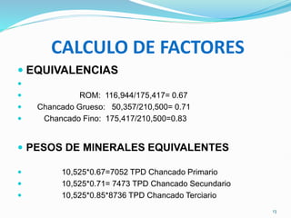 CALCULO DE FACTORES
 EQUIVALENCIAS

 ROM: 116,944/175,417= 0.67
 Chancado Grueso: 50,357/210,500= 0.71
 Chancado Fino: 175,417/210,500=0.83
 PESOS DE MINERALES EQUIVALENTES
 10,525*0.67=7052 TPD Chancado Primario
 10,525*0.71= 7473 TPD Chancado Secundario
 10,525*0.85*8736 TPD Chancado Terciario
13
 