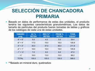 SELECCIÓN DE CHANCADORA
PRIMARIA
 Basado en datos de performance de estas dos unidades, el producto
tendría las siguientes características granulométricas, Los datos de
tamaño de partículas del producto fueron tomadas de tablas y gráficos
de los catálogos de cada una de estas unidades.
 **Basado en mineral duro, quebradizo
TAMAÑO
pulg
AC %
RETEN
REX %**
RETEN
PROM %
RETEN
TONS
EQUIV*
-8” + 6” 5.0 4.0 5.0 29.4
-6” + 4” 17.0 19.0 18.0 105.8
-4” + 2” 35.0 37.0 36.0 211.8
-2” + 1” 18.0 18.0 18.0 105.8
- 1” + ½” 7.0 9.0 8.0 47.0
- ½” 18.0 13.0 15.0 88.2
TOTAL 100.0 100.0 100.0 588.0
18
 