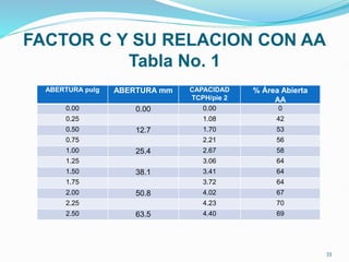 FACTOR C Y SU RELACION CON AA
Tabla No. 1
ABERTURA pulg ABERTURA mm CAPACIDAD
TCPH/pie 2
% Área Abierta
AA
0.00 0.00 0.00 0
0.25 1.08 42
0.50 12.7 1.70 53
0.75 2.21 56
1.00 25.4 2.67 58
1.25 3.06 64
1.50 38.1 3.41 64
1.75 3.72 64
2.00 50.8 4.02 67
2.25 4.23 70
2.50 63.5 4.40 69
33
 
