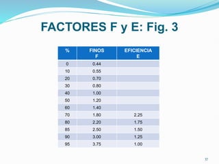FACTORES F y E: Fig. 3
% FINOS
F
EFICIENCIA
E
0 0.44
10 0.55
20 0.70
30 0.80
40 1.00
50 1.20
60 1.40
70 1.80 2.25
80 2.20 1.75
85 2.50 1.50
90 3.00 1.25
95 3.75 1.00
37
 