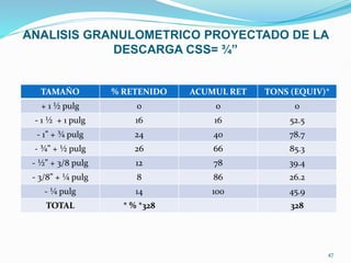 ANALISIS GRANULOMETRICO PROYECTADO DE LA
DESCARGA CSS= ¾”
TAMAÑO % RETENIDO ACUMUL RET TONS (EQUIV)*
+ 1 ½ pulg 0 0 0
- 1 ½ + 1 pulg 16 16 52.5
- 1” + ¾ pulg 24 40 78.7
- ¾” + ½ pulg 26 66 85.3
- ½” + 3/8 pulg 12 78 39.4
- 3/8” + ¼ pulg 8 86 26.2
- ¼ pulg 14 100 45.9
TOTAL * % *328 328
47
 