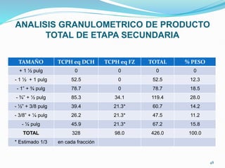 ANALISIS GRANULOMETRICO DE PRODUCTO
TOTAL DE ETAPA SECUNDARIA
TAMAÑO TCPH eq DCH TCPH eq FZ TOTAL % PESO
+ 1 ½ pulg 0 0 0 0
- 1 ½ + 1 pulg 52.5 0 52.5 12.3
- 1” + ¾ pulg 78.7 0 78.7 18.5
- ¾” + ½ pulg 85.3 34.1 119.4 28.0
- ½” + 3/8 pulg 39.4 21.3* 60.7 14.2
- 3/8” + ¼ pulg 26.2 21.3* 47.5 11.2
- ¼ pulg 45.9 21.3* 67.2 15.8
TOTAL 328 98.0 426.0 100.0
* Estimado 1/3 en cada fracción
48
 