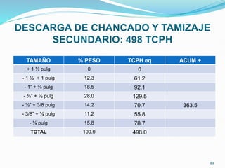 DESCARGA DE CHANCADO Y TAMIZAJE
SECUNDARIO: 498 TCPH
TAMAÑO % PESO TCPH eq ACUM +
+ 1 ½ pulg 0 0
- 1 ½ + 1 pulg 12.3 61.2
- 1” + ¾ pulg 18.5 92.1
- ¾” + ½ pulg 28.0 129.5
- ½” + 3/8 pulg 14.2 70.7 363.5
- 3/8” + ¼ pulg 11.2 55.8
- ¼ pulg 15.8 78.7
TOTAL 100.0 498.0
49
 