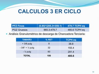 CALCULOS 3 ER CICLO
 Análisis Granulométrico de descarga de Chancadora Terciaria:
PFZ Finos (0.85)*(205.3+359.1) 479.7 TCPH eq
PGZ Gruesos 965.3-479.7 485.6 TCPH eq
TAMAÑO % RET TCPH eq
+ 3/8 pulg 8 38.8
- 3/8” + ¼ pulg 32 155.4
- ¼ pulg 60 291.4
TOTAL 100 485.6
54
 