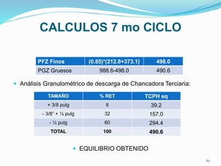 CALCULOS 7 mo CICLO
 Análisis Granulométrico de descarga de Chancadora Terciaria:
 EQUILIBRIO OBTENIDO
PFZ Finos (0.85)*(212.8+373.1) 498.0
PGZ Gruesos 988.6-498.0 490.6
TAMAÑO % RET TCPH eq
+ 3/8 pulg 8 39.2
- 3/8” + ¼ pulg 32 157.0
- ¼ pulg 60 294.4
TOTAL 100 490.6
62
 