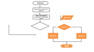 Edit here
Question?
Edit here
OOS Result
END
Edit here
No Yes
Analyst informs Head QC or
designee
Phase I Investigation
Identification of Assignable
cause
 
