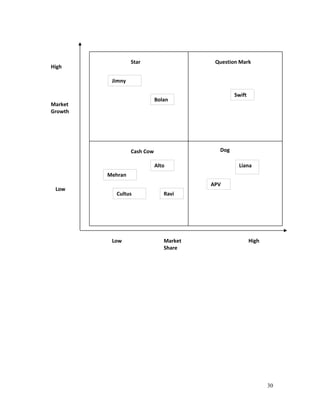 30
Dog
Question MarkStar
Cash Cow
High
Low
Low High
Market
Growth
Market
Share
Mehran
Alto
Cultus Ravi
Liana
APV
Jimny
Bolan
Swift
 
