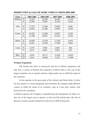 PRODUCTION & SALE OF SOME VEHICLE FROM 2005-2009
Name 2005-2006 2006-2007 2007-2008 2008-2009
Mehran P 35,433 36,988 36,249 13,239
S 35,982 37,007 35,526 13,421
Alto P 17,513 21,546 18,805 6,641
S 16,823 21,988 19,097 6,550
Cultus P 16,823 21,988 19,097 6,550
S 21,390 29,837 27,563 9,198
Bolan P 10,429 15,520 17,250 9,639
S 10,451 15,566 17,209 8,664
Liana P 5,370 5,964 2,605 684
S 4,571 6,067 2,983 851
Ravi P 5,418 10,117 11,828 12,643
S 5,416 10,098 11,857 11,900
Product Expansion
Pak Suzuki also deals in motorcycle and also in Marine equipment, and
they have a variety of Product line expansion in Motor bikes is also one of the
largest customers size to operate and has a high market size to fulfill the needs of
the customers.
It also operates in the spare parts of the vehicles and Motor bikes. So they
are also operate in vertical integrated, and sometimes the company made different
venture to fulfill the needs of its customer, such as it has joint venture with
General tier for it products.
In Marine segment, the Company is manufacturing the Equipments for ships, it is
also one of the largest area to operate, so here the Pak Suzuki plays the role of
Business ventures and the transaction at this level is B2B Transaction.
33
 