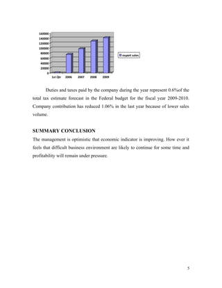 0
20000
40000
60000
80000
100000
120000
140000
160000
1st Qtr 2006 2007 2008 2009
export sales
Duties and taxes paid by the company during the year represent 0.6%of the
total tax estimate forecast in the Federal budget for the fiscal year 2009-2010.
Company contribution has reduced 1.06% in the last year because of lower sales
volume.
SUMMARY CONCLUSION
The management is optimistic that economic indicator is improving. How ever it
feels that difficult business environment are likely to continue for some time and
profitability will remain under pressure.
5
 