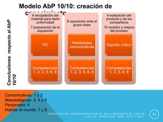 Modelo AbP 10/10: creación de
                                 conocimiento
                                   6 recopilación del       9 evaluación del
                                    material para darle                             producto y de los
 Conclusiones respecto al AbP

                                        uniformidad         8 exposición ante el       compañeros
                                                                grupo clase
                                    7 preparación de la                            10 revisión y mejora
                                        exposición                                     del proceso


                                                              Habilidades
                                           TIC                                      Espíritu crítico
                                                             comunicativas




                                     Competencias            Competencias           Competencias
                                     1, 2, 3, 5, 6, 8        1, 2, 3, 5, 6, 8        1, 3, 5, 6, 8
 10/10




Comunicativas: 1 y 2
Metodológicas: 3, 4 y 5
Personales: 6
Habitar el mundo: 7 y 8
                                                 CREACIÓN DE CONOCIMIENTO EN EL AULA MEDIANTE EL USO DE
                                                                     LAS TIC. AÑOS 2008, 2009, 2010 Y 2011.
                                                                                                              11
 