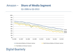 Amazon – Share of Media Segment
Q1-2006 to Q3-2013
100%
90%
80%
70%
60%
50%
40%
35,8%
30%

28,0%
22,9%

20%
10%
0%
Q1-2006

Q1-2007

Q1-2008

Q1-2009

International Media as % Amazon revenue
Total Media as % Amazon revenue

Q1-2010

Q1-2011

Q1-2012

Q1-2013

North America Media as % Amazon revenue

 