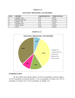 TABLE:4.1.13
SELECTION PROCEDURE AND METHODS
S.NO OPTION RESPONDENTS PERCENTAGE
1 Aptitude Test 10 6.4%
2 Personal Intervi...