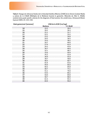Prevención, Diagnóstico y Manejo de la Aloinmunización Materno-Fetal
42
TablaTablaTablaTabla IIIIIIII. Rangos de referencia fetales de la Velocidad Sistólica Máxima (VSM) de la Arteria Cerebral Media
y valores de 1.5 MoM (Múltiplos de la Mediana) durante la gestación. Obtenido de: Mari G. Middle
cerebral artery peak systolic velocity for the diagnosis of fetal anemia: the untold story. Ultrasound Obstet
Gynecol 2005; 25: 323–330.
Edad gestacional (semanas)Edad gestacional (semanas)Edad gestacional (semanas)Edad gestacional (semanas) VSM de la ACM (cm/seg)VSM de la ACM (cm/seg)VSM de la ACM (cm/seg)VSM de la ACM (cm/seg)
Mediana 1.5 MoMMediana 1.5 MoMMediana 1.5 MoMMediana 1.5 MoM
14141414 19.3 28.9
15151515 20.2 30.3
16161616 21.1 31.7
17171717 22.1 33.2
18181818 23.2 34.8
19191919 24.3 36.5
20202020 25.5 38.2
21212121 26.7 40.0
22222222 27.9 41.9
23232323 29.3 43.9
24242424 30.7 46.0
25252525 32.1 48.2
26262626 33.6 50.4
27272727 35.2 52.8
28282828 36.9 55.4
29292929 38.7 58.0
30303030 40.5 60.7
31313131 42.4 63.6
32323232 44.4 66.6
33333333 46.5 69.8
34343434 48.7 73.1
35353535 51.1 76.6
36363636 53.5 80.2
37373737 56.0 84.0
38383838 58.7 88.0
39393939 61.5 92.2
40404040 64.4 96.6
 