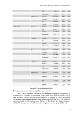 María Dorinda Mato Vázquez, Enrique de la Torre Fernández
295
Bien ,7445(*) ,03242 ,000
Sobresaliente -,6855(*) ,06984 ,000
Sobresaliente Suspenso 3,1336(*) ,06947 ,000
Aprobado 1,7585(*) ,06835 ,000
Bien 1,4300(*) ,06963 ,000
Notable ,6855(*) ,06984 ,000
Actitud total Suspenso Aprobado -20,9703(*) ,56691 ,000
Bien -25,6433(*) ,62481 ,000
Notable -32,5271(*) ,63372 ,000
Sobresaliente -39,5673(*) 1,3725
1
,000
Aprobado Suspenso 20,9703(*) ,56691 ,000
Bien -4,6731(*) ,57454 ,000
Notable -11,5569(*) ,58422 ,000
Sobresaliente -18,5970(*) 1,3503
6
,000
Bien Suspenso 25,6433(*) ,62481 ,000
Aprobado 4,6731(*) ,57454 ,000
Notable -6,8838(*) ,64056 ,000
Sobresaliente -13,9240(*) 1,3756
7
,000
Notable Suspenso 32,5271(*) ,63372 ,000
Aprobado 11,5569(*) ,58422 ,000
Bien 6,8838(*) ,64056 ,000
Sobresaliente -7,0402(*) 1,3797
5
,000
Sobresaliente Suspenso 39,5673(*) 1,3725
1
,000
Aprobado 18,5970(*) 1,3503
6
,000
Bien 13,9240(*) 1,3756
7
,000
Notable 7,0402(*) 1,3797
5
,000
Tabla 10. Comparaciones múltiples.
La diferencia entre las medias es significativa al nivel .05.
Las Tablas siguientes construyen los diferentes subgrupos homogéneos de
acuerdo con la existencia de diferencias significativas o no entre las medias. Para el
caso del factor “actitud del profesor percibida por el alumno” la categoría suspenso
formaría un grupo, las categorías aprobado y bien podrían formar otro y, las categorías
de bien, notable y sobresaliente, otro (Tabla 11). En el caso del factor “agrado y
utilidad de las matemáticas” cada una de las categorías forma un grupo (Tabla 12).
 