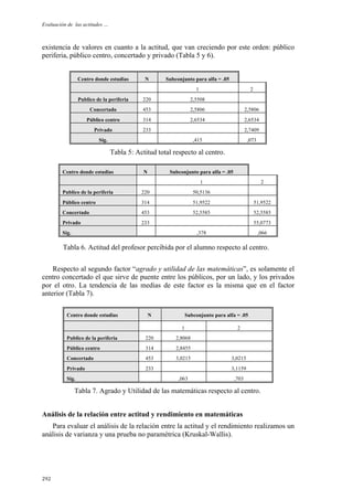Evaluación de las actitudes …
!"!#
existencia de valores en cuanto a la actitud, que van creciendo por este orden: público
periferia, público centro, concertado y privado (Tabla 5 y 6).
Centro donde estudias N Subconjunto para alfa = .05
1 2
Publico de la periferia 220 2,5508
Concertado 453 2,5806 2,5806
Público centro 314 2,6534 2,6534
Privado 233 2,7409
Sig. ,415 ,073
Tabla 5: Actitud total respecto al centro.
Tabla 6. Actitud del profesor percibida por el alumno respecto al centro.
Respecto al segundo factor “agrado y utilidad de las matemáticas”, es solamente el
centro concertado el que sirve de puente entre los públicos, por un lado, y los privados
por el otro. La tendencia de las medias de este factor es la misma que en el factor
anterior (Tabla 7).
Centro donde estudias N Subconjunto para alfa = .05
1 2
Publico de la periferia 220 2,8068
Público centro 314 2,8455
Concertado 453 3,0215 3,0215
Privado 233 3,1159
Sig. ,063 ,703
Tabla 7. Agrado y Utilidad de las matemáticas respecto al centro.
Análisis de la relación entre actitud y rendimiento en matemáticas
Para evaluar el análisis de la relación entre la actitud y el rendimiento realizamos un
análisis de varianza y una prueba no paramétrica (Kruskal-Wallis).
Centro donde estudias N Subconjunto para alfa = .05
1 2
Publico de la periferia 220 50,5136
Público centro 314 51,9522 51,9522
Concertado 453 52,5585 52,5585
Privado 233 55,0773
Sig. ,378 ,066
 