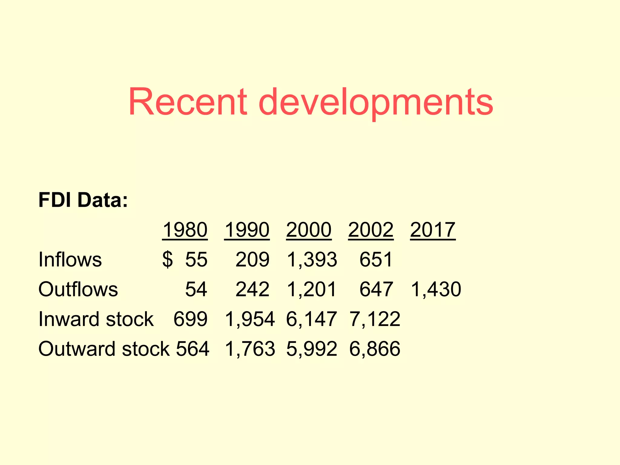 Recent developments
FDI Data:
1980 1990 2000 2002 2017
Inflows $ 55 209 1,393 651
Outflows 54 242 1,201 647 1,430
Inward stock 699 1,954 6,147 7,122
Outward stock 564 1,763 5,992 6,866
 