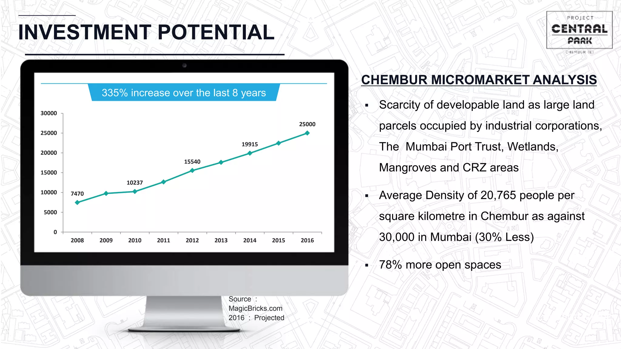 CHEMBUR
Location Video
INVESTMENT POTENTIAL
CHEMBUR MICROMARKET ANALYSIS
 Scarcity of developable land as large land
parcels occupied by industrial corporations,
The Mumbai Port Trust, Wetlands,
Mangroves and CRZ areas
 Average Density of 20,765 people per
square kilometre in Chembur as against
30,000 in Mumbai (30% Less)
 78% more open spaces
Source :
MagicBricks.com
2016 : Projected
7470
10237
15540
19915
25000
0
5000
10000
15000
20000
25000
30000
2008 2009 2010 2011 2012 2013 2014 2015 2016
335% increase over the last 8 years
 