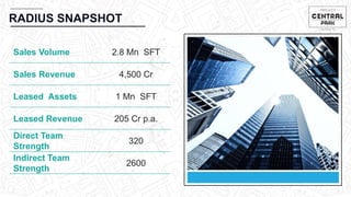 RADIUS SNAPSHOT
Sales Volume 2.8 Mn SFT
Sales Revenue 4,500 Cr
Leased Assets 1 Mn SFT
Leased Revenue 205 Cr p.a.
Direct Team
Strength
320
Indirect Team
Strength
2600
 