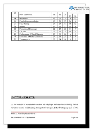17
          Prior Experience                             11      11     25
                                                                            29      16
   18     Prospectus                                   10      20     24    25      13
   19     Family Recommendation                        15      20     27    24       6
   20     Fund Rating                                  24      28     13    15      12
   21     Internet                                     15      30     27    11       9
   22     Promotional Campaign                         22      25     26    14       5
   23     Lot Size                                     20      30     25    10       7
   24     Performance Of Fund Manager                  25      30     26     6       5
   25     Economic &Market Conditions                  24      35     21     8       4
   26     Transparency                                 33      34     18     5       2




FACTOR ANALYSIS:

As the numbers of independent variables are very high, we have tried to classify similar
variables under a broad heading through factor analysis. In KMO adequacy level is 50%


MRINAL MANISH (4108078078)

INDIAN INSTITUTE OF FINANCE                                                      Page 111
 