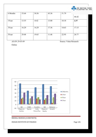 6 Months      53.64         34.56   43.36     51.79
                                                            46.42

1Year         13.55         -0.42   13.80     10.18         2.37


3Year         16.29         14.29   17.36     14.63         17.15


5Year         29.48         19.65   11.46     22.95         26.77


    AS ON 29-05-09                          Source: Value Research
    Online




    MRINAL MANISH (4108078078)

    INDIAN INSTITUTE OF FINANCE                             Page 135
 