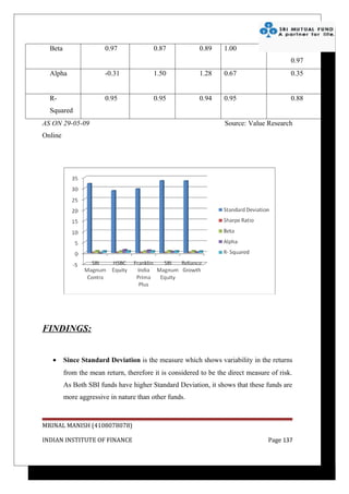 Beta                 0.97              0.87            0.89     1.00
                                                                                          0.97
  Alpha                -0.31             1.50            1.28     0.67                    0.35


  R-                   0.95              0.95            0.94     0.95                    0.88
  Squared
AS ON 29-05-09                                                    Source: Value Research
Online




FINDINGS:


   •     Since Standard Deviation is the measure which shows variability in the returns
         from the mean return, therefore it is considered to be the direct measure of risk.
         As Both SBI funds have higher Standard Deviation, it shows that these funds are
         more aggressive in nature than other funds.



MRINAL MANISH (4108078078)

INDIAN INSTITUTE OF FINANCE                                                       Page 137
 